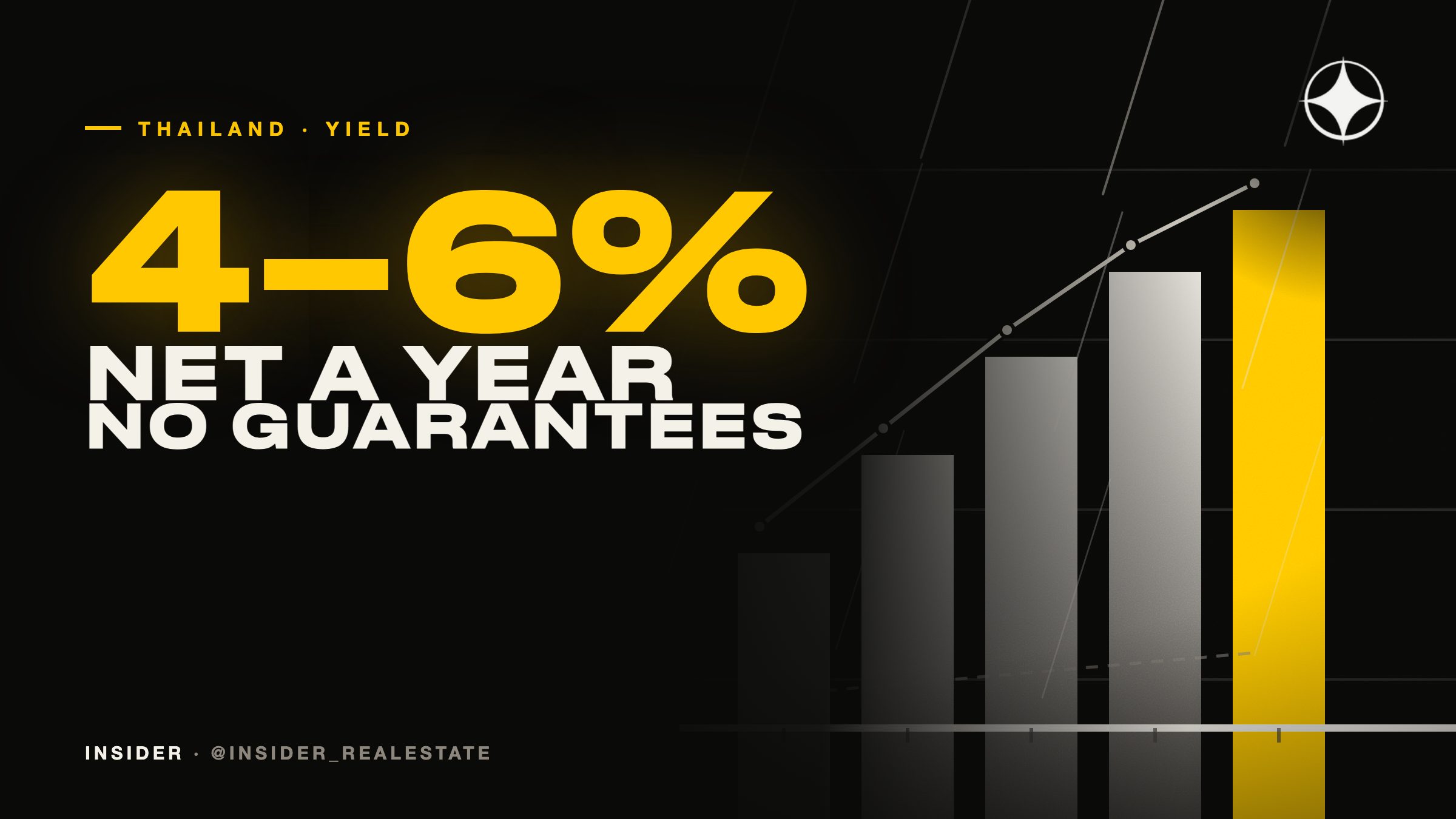 Rental yield in Thailand: 4–6% net and the guaranteed-rent trap