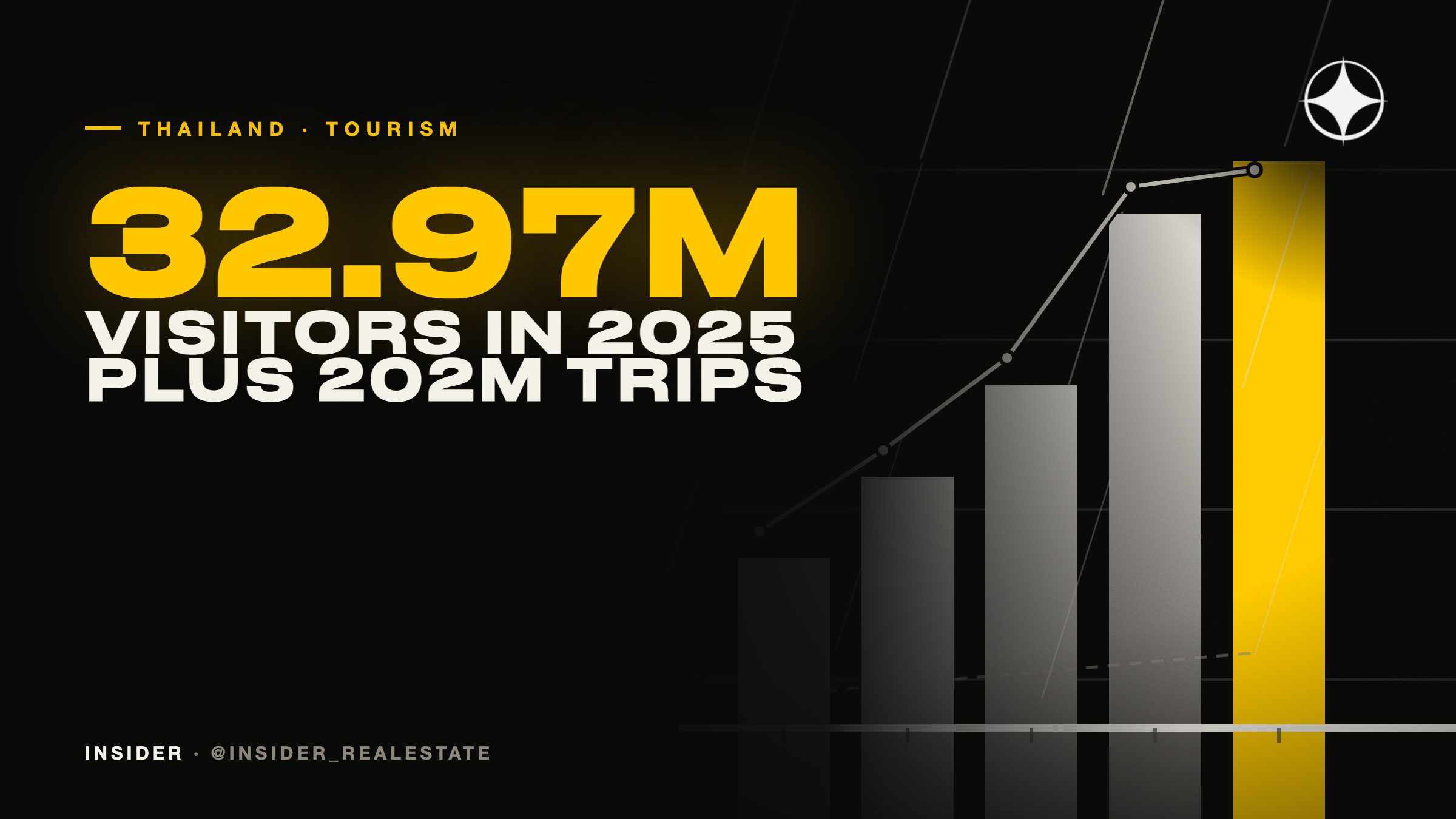 Thailand tourism in 2025: 32.97 million visitors — and why the economy does not depend on them