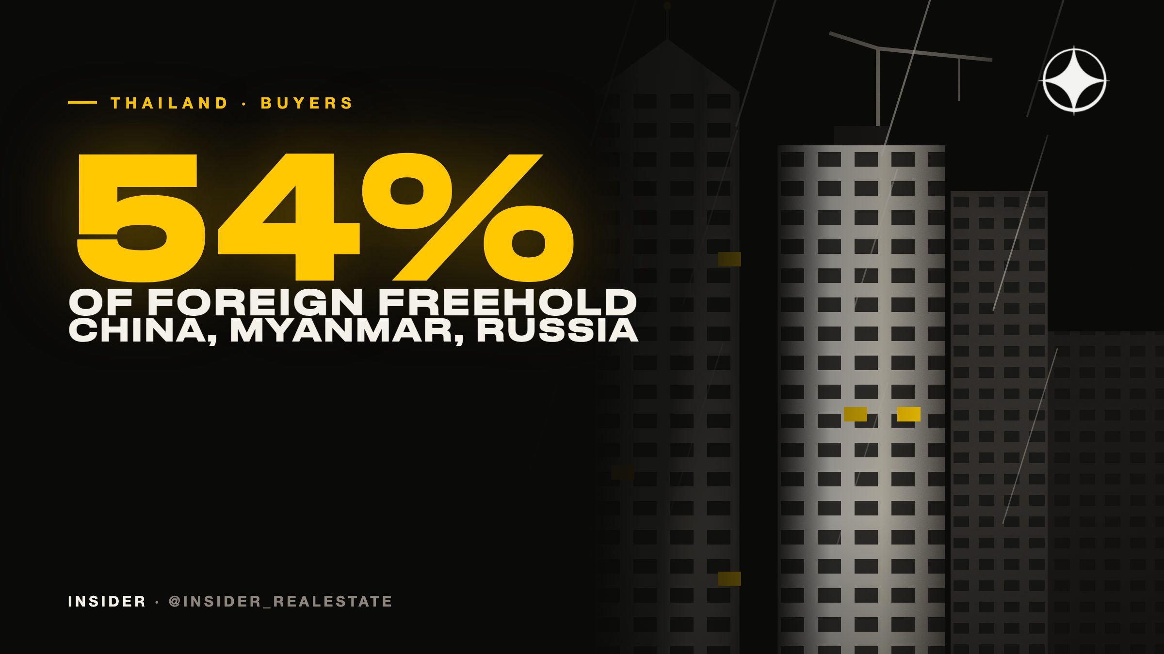 Who buys property in Thailand: China, Myanmar and Russia take 54% of foreign freehold